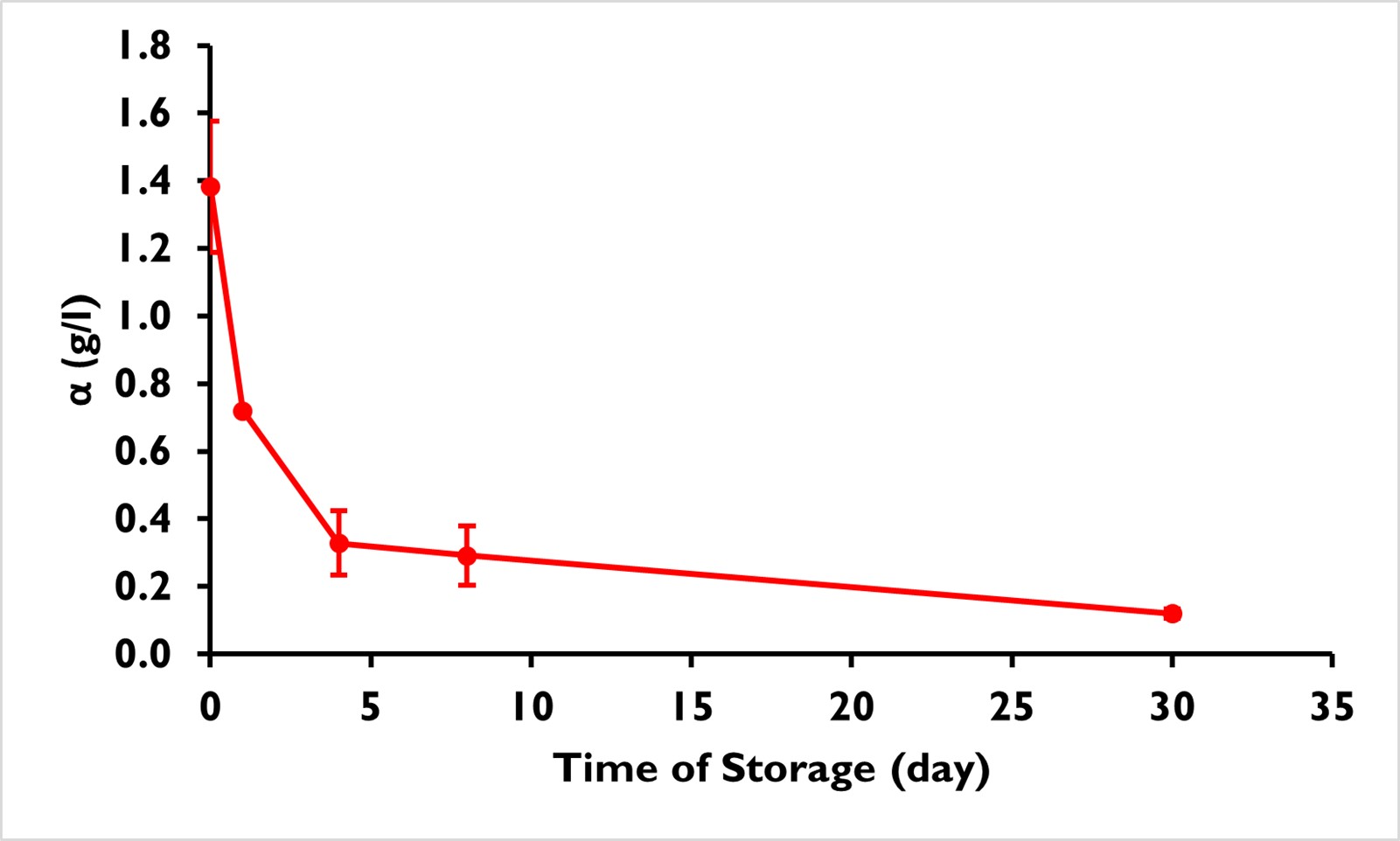 Decrease in α with Time of Storage assessing the caking evolution